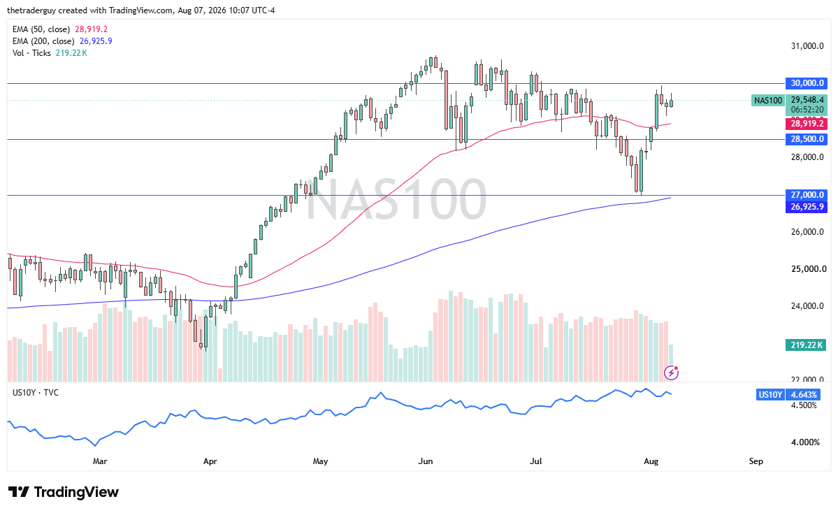 Daily Nasdaq 100 chart showing price at 29,548, trading between the 28,500 support level and 30,000 resistance.