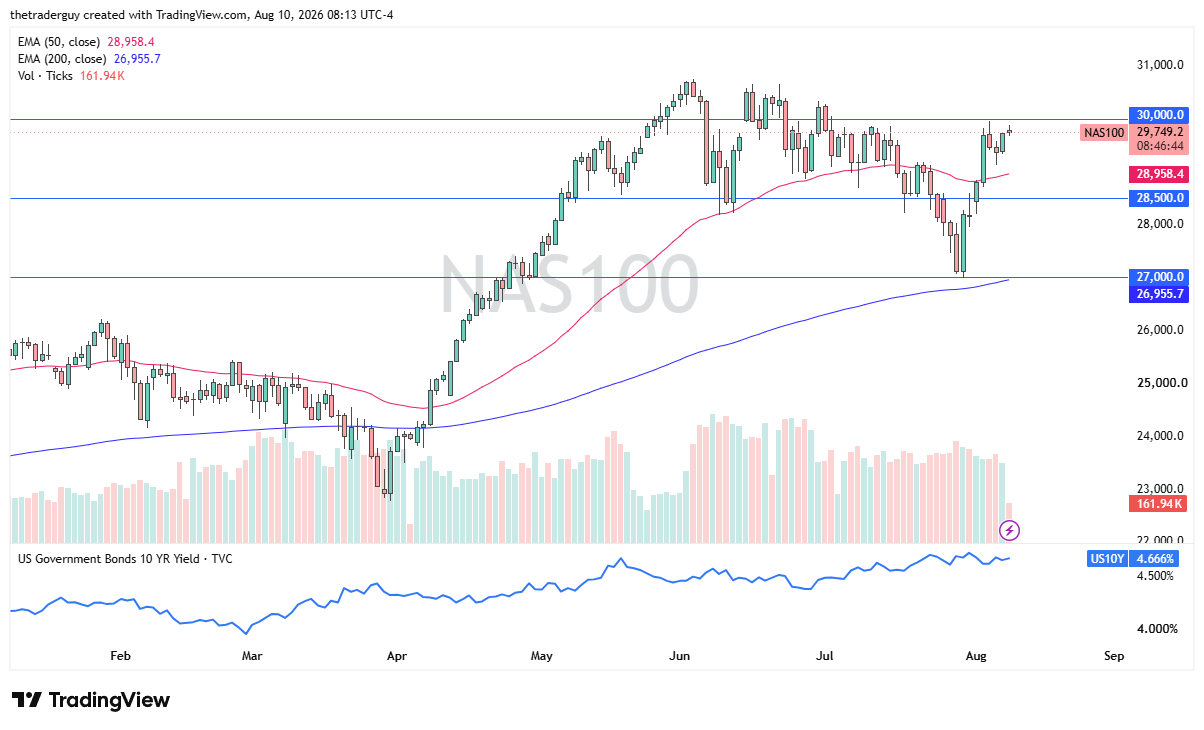 Daily Nasdaq 100 chart showing price at 29,749, consolidating below the 30,000 resistance level with 28,500 as support.