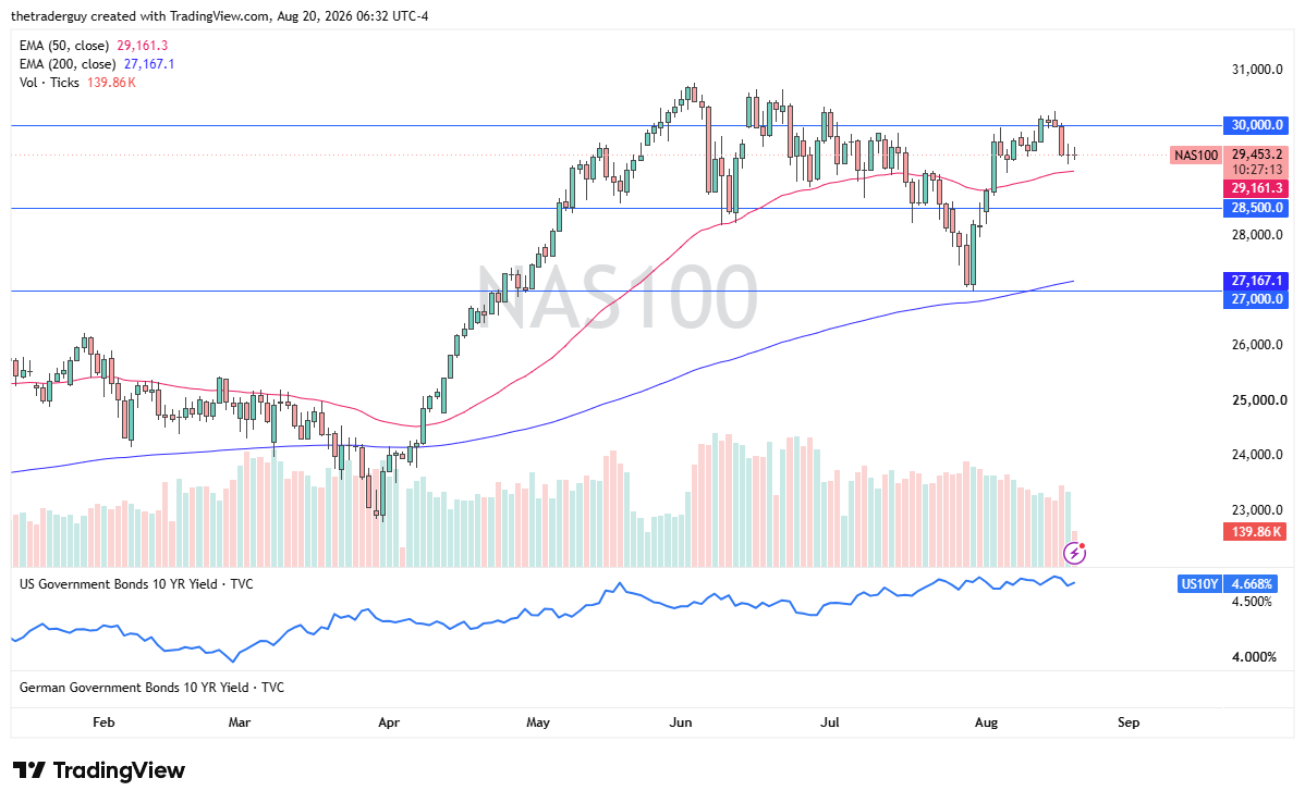 Nasdaq 100 candlestick price chart with technical analysis.