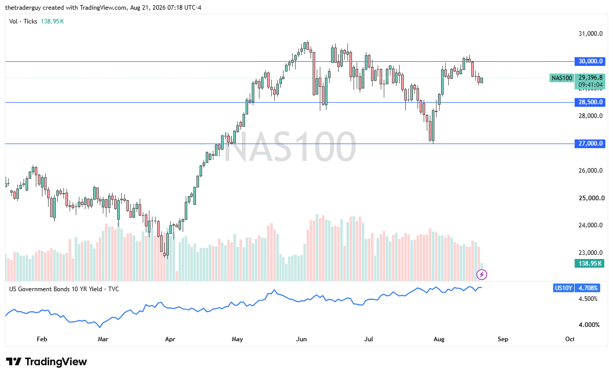 Nasdaq 100 candlestick price chart with technical analysis.
