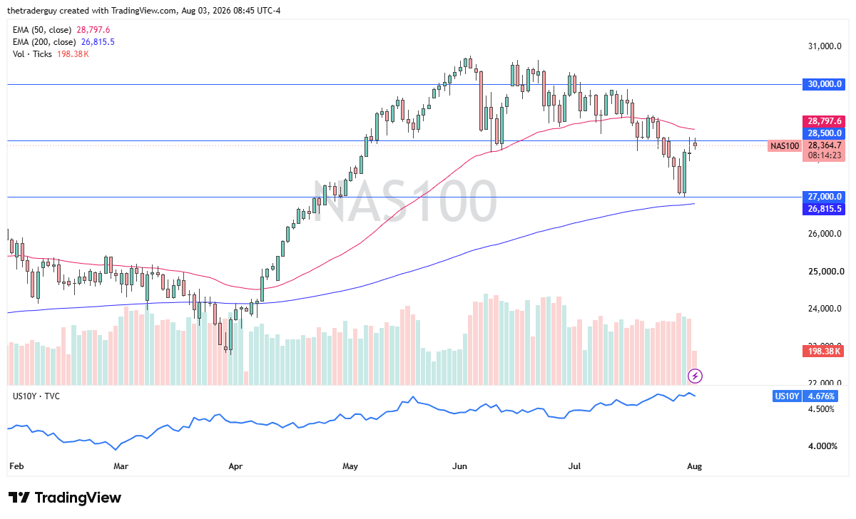 NAS100 daily technical chart showing price consolidation near 28,364 between 27,000 support and 30,000 resistance.