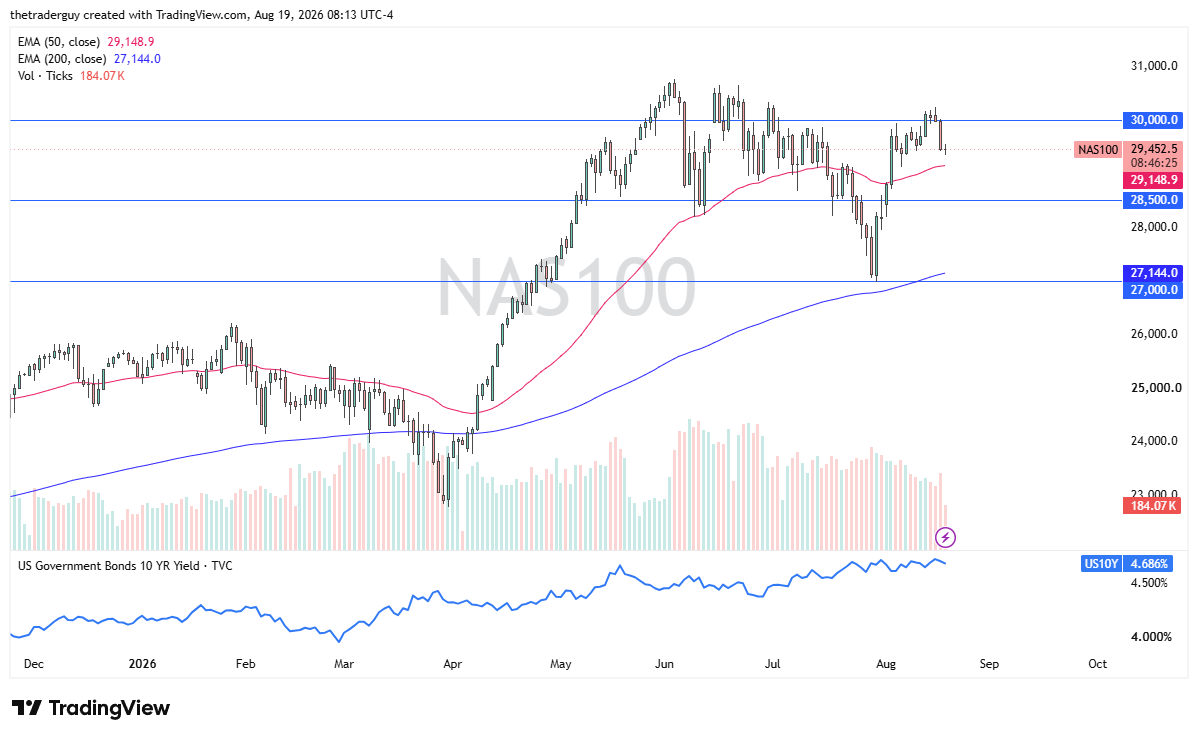 NASDAQ 100 daily chart showing the index stabilizing near key moving averages below 30,000 resistance.