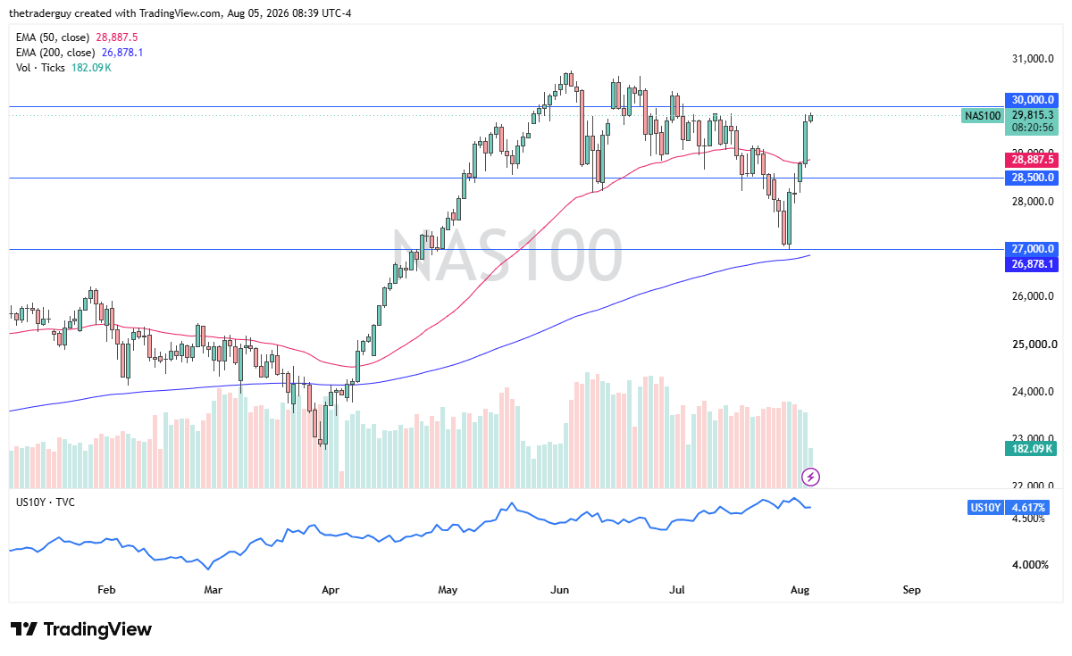 Daily Nasdaq 100 candlestick chart showing the index near 29,815.3, breaking sharply above both the 50-day and 200-day EMAs.
