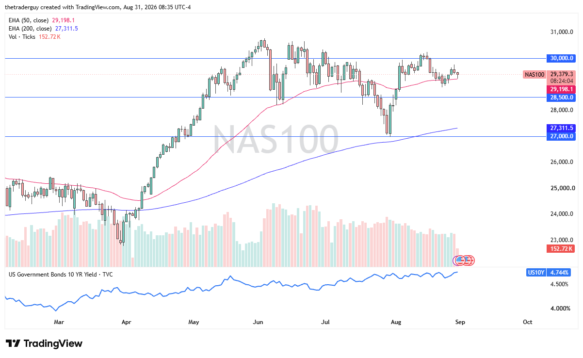 Nasdaq 100 daily chart at 29,379 trading between the 28,500 and 30,000 levels.