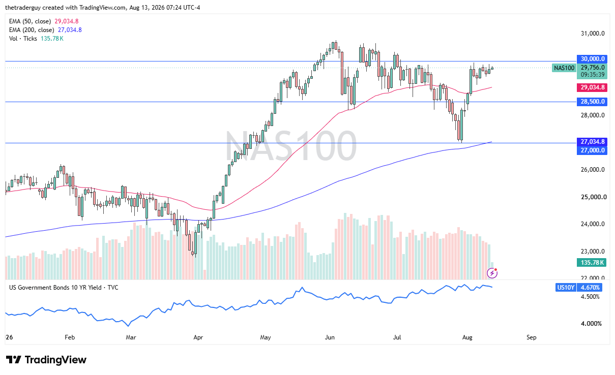 Nasdaq 100 daily chart showing the index trading near 29,756, above both the 50-day and 200-day EMAs, approaching the 30,000 resistance level.