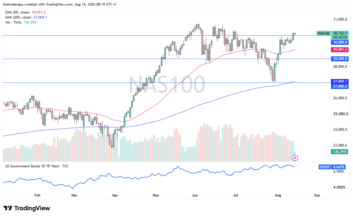 Nasdaq 100 daily chart showing the index trading near 30,132, above both the 50-day and 200-day EMAs, after clearing the key 30,000 resistance level.