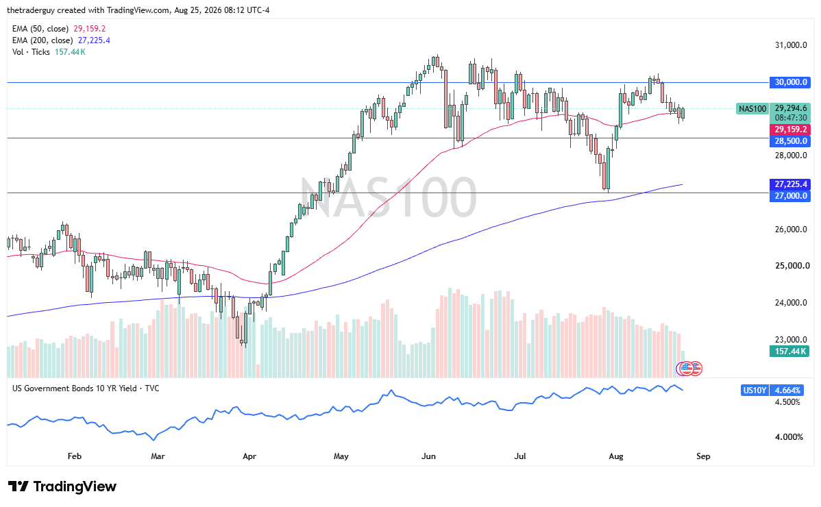 Daily NASDAQ 100 chart at 29,294, sitting just below the 30,000 level near the 50-day EMA.