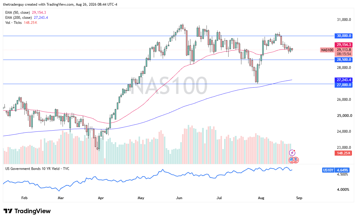Daily NASDAQ 100 chart at 29,113, trading near the 50-day EMA below the 30,000 level.