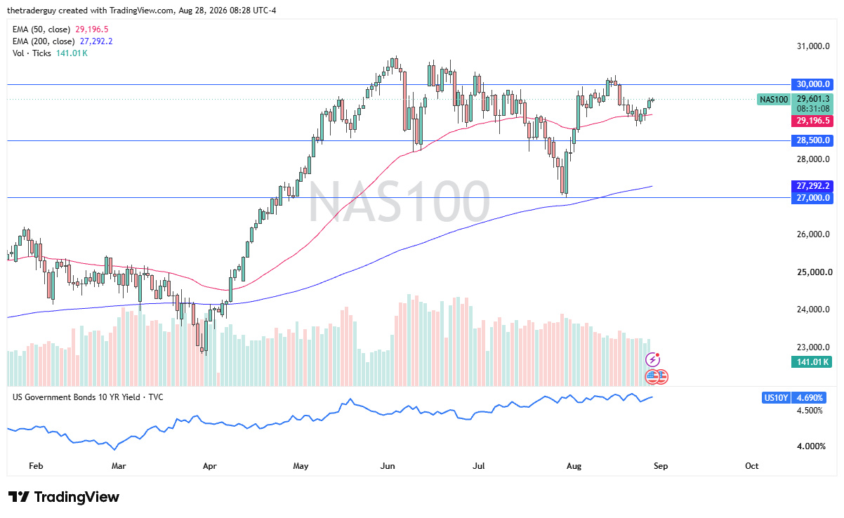 Daily NASDAQ 100 chart at 29,601, rallying above the 50-day EMA toward the 30,000 level.