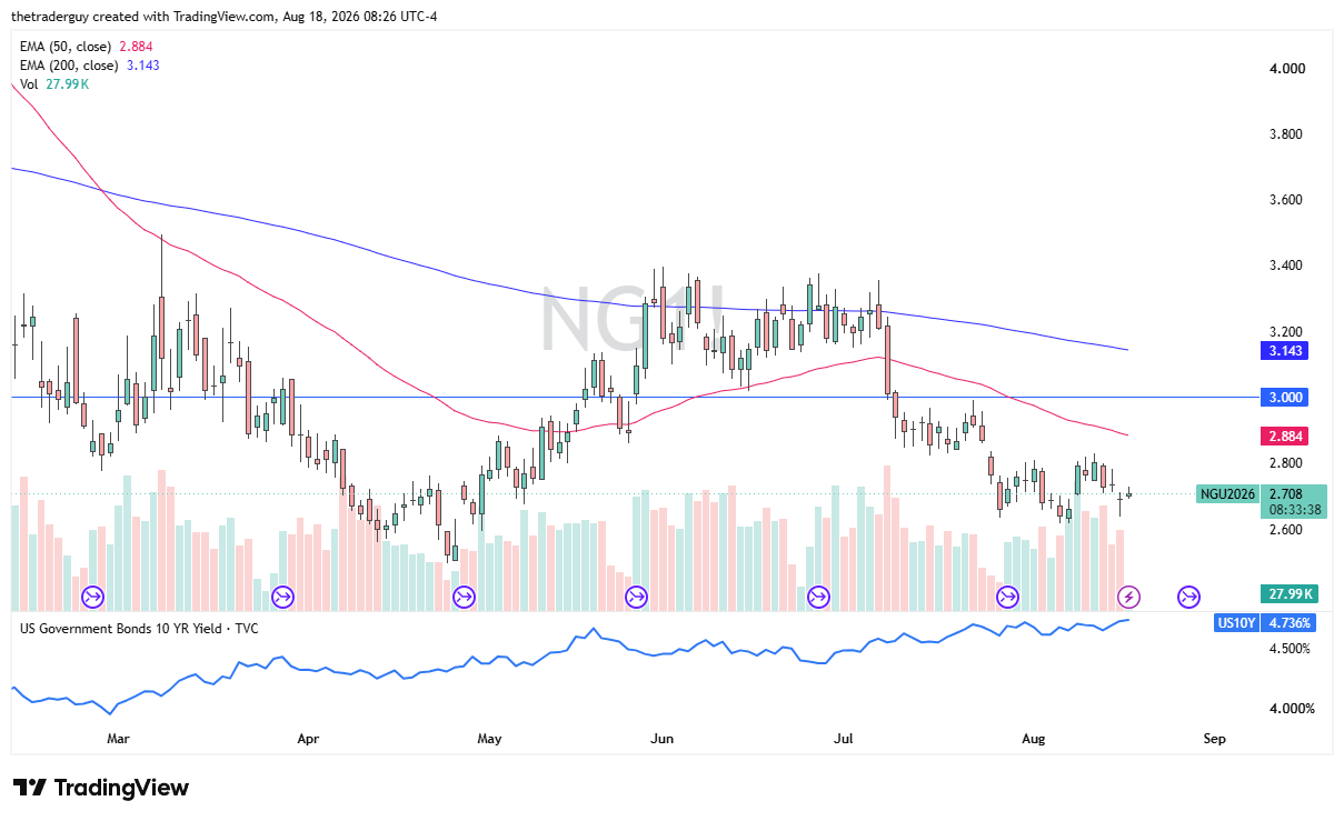 Natural Gas futures candlestick price chart with technical analysis.