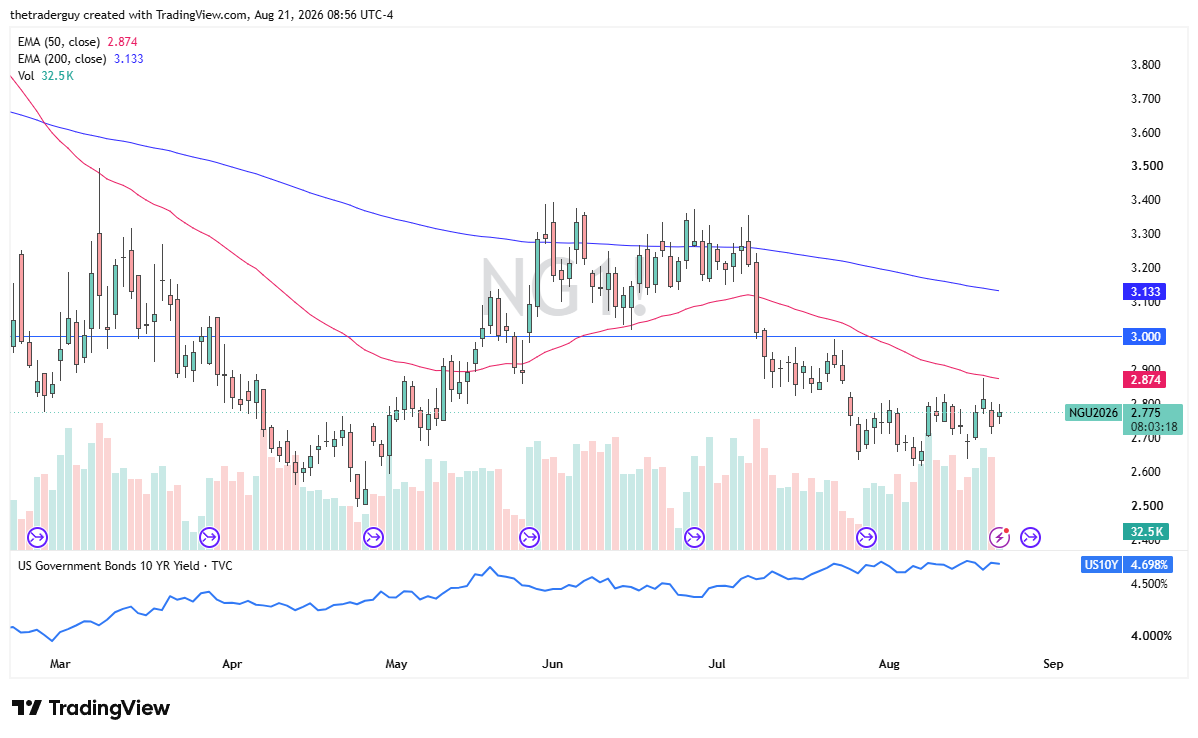 Natural Gas candlestick price chart with technical analysis.