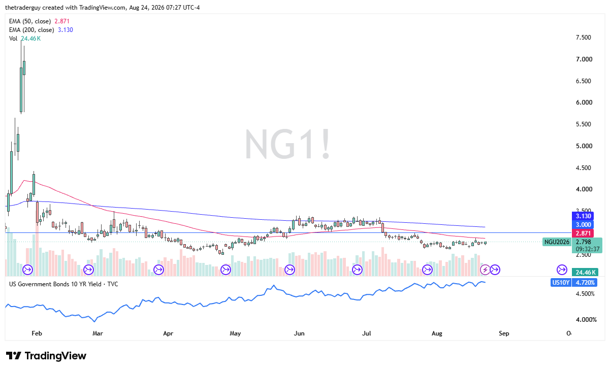 Daily natural gas chart showing price at $2.798, trading below both the 50-day and 200-day EMAs and the $3.00 level.