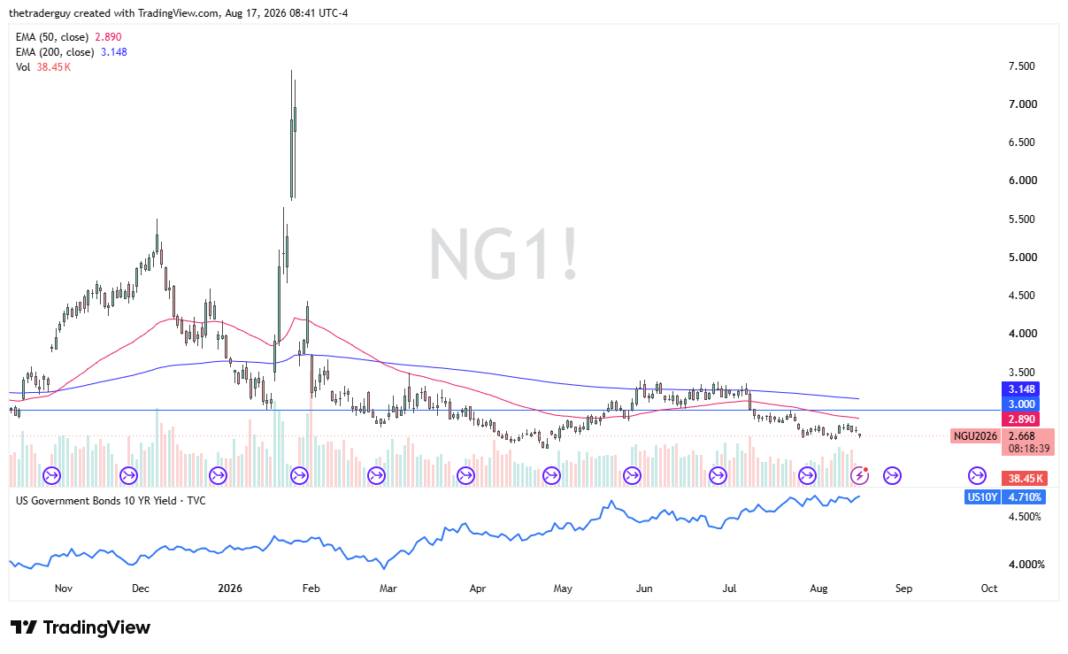 Natural Gas candlestick price chart with technical analysis.