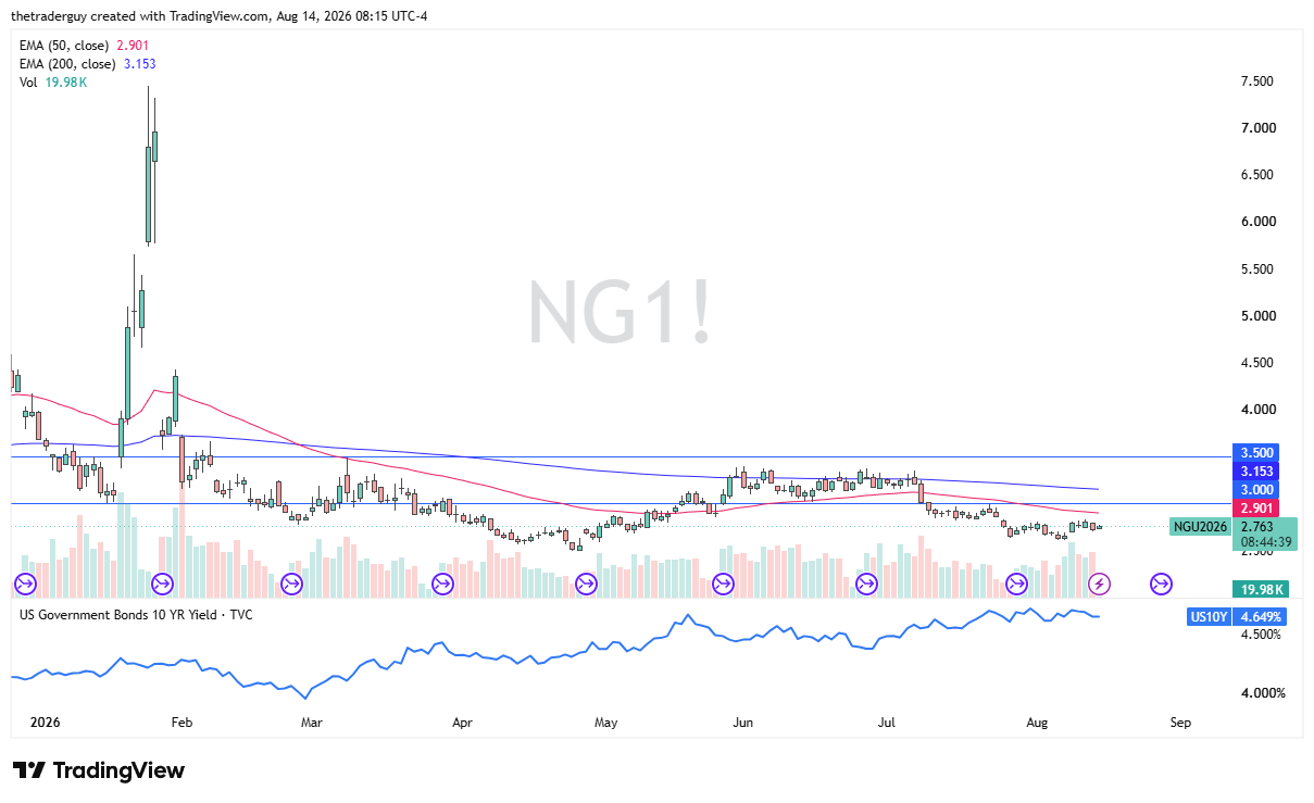 Natural gas futures daily chart at $2.763, below both the 50-day and 200-day EMAs, continuing to slide from the $3.00 level.