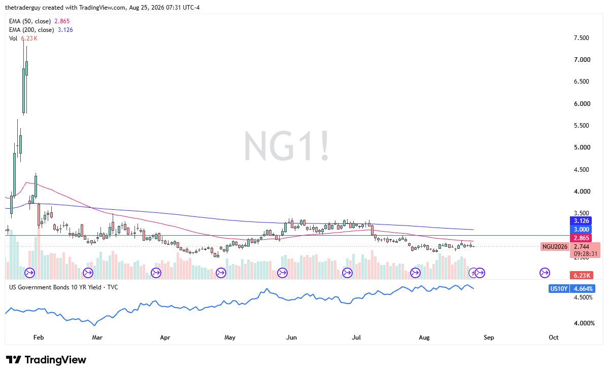 Daily natural gas futures chart at $2.744, dropping below the 50-day EMA and the $3.000 support level.