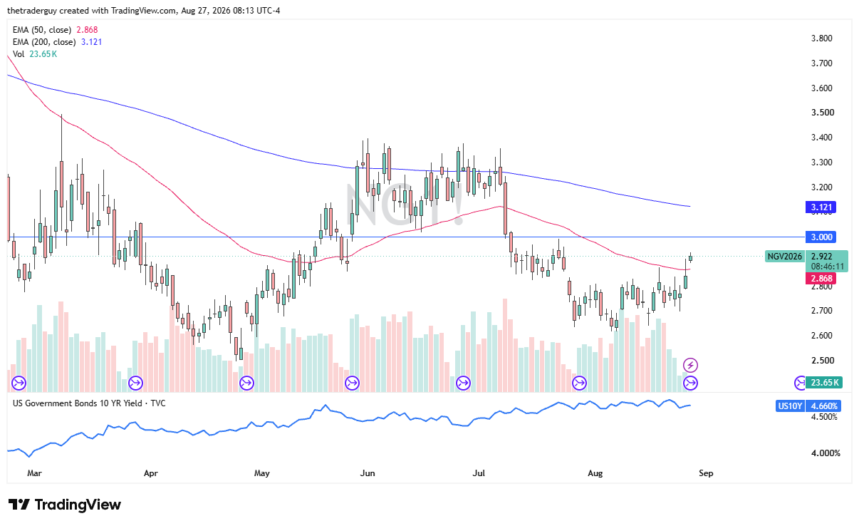 Daily natural gas futures chart at $2.922 on the October contract, gapping higher toward the $3.000 level and the 50-day EMA.