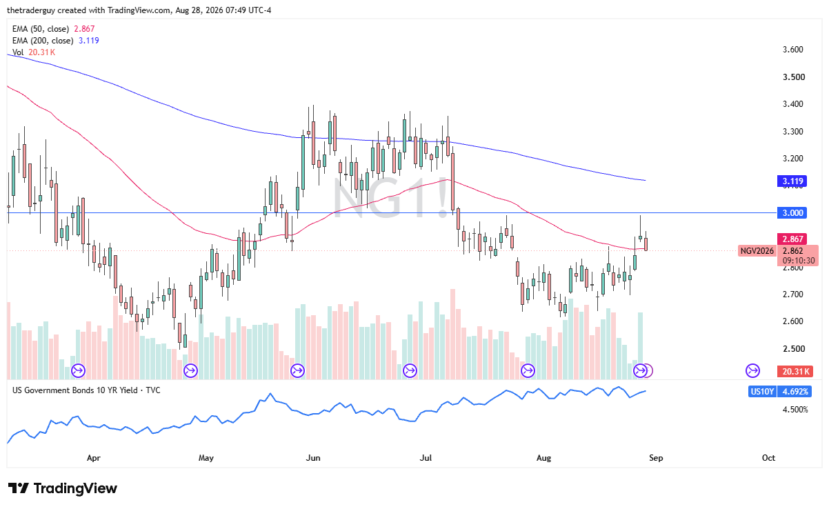 Weekly natural gas futures chart at $2.860, stalling at the $3.000 level below both the 50-week and 200-week EMAs.