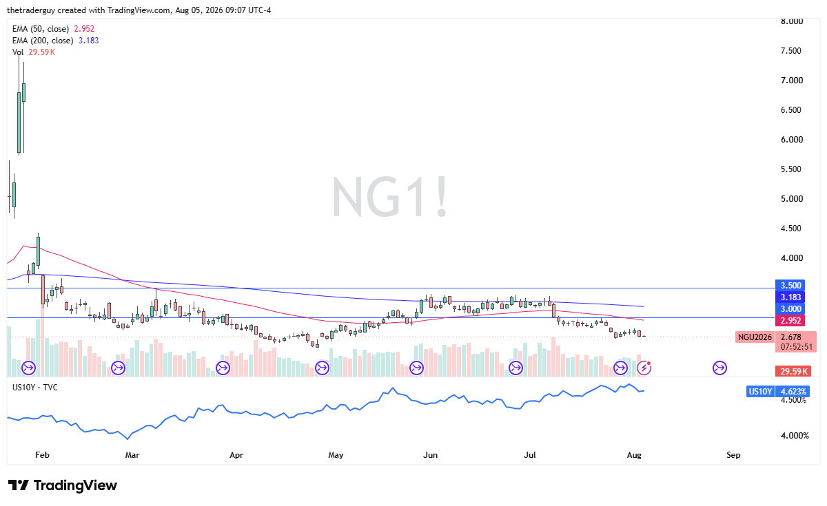 Daily natural gas futures candlestick chart showing the contract near 2.678, below both the 50-day and 200-day EMAs.