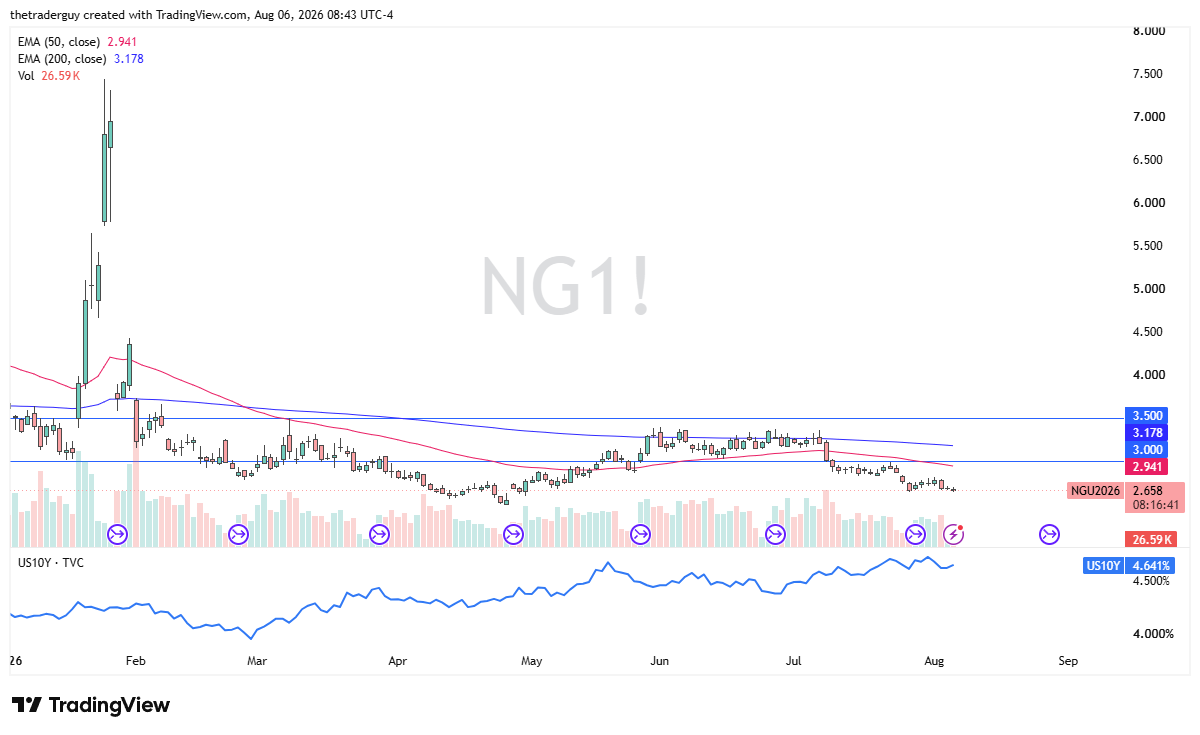 Daily natural gas futures candlestick chart showing the contract near 2.658, below both the 50-day and 200-day EMAs.