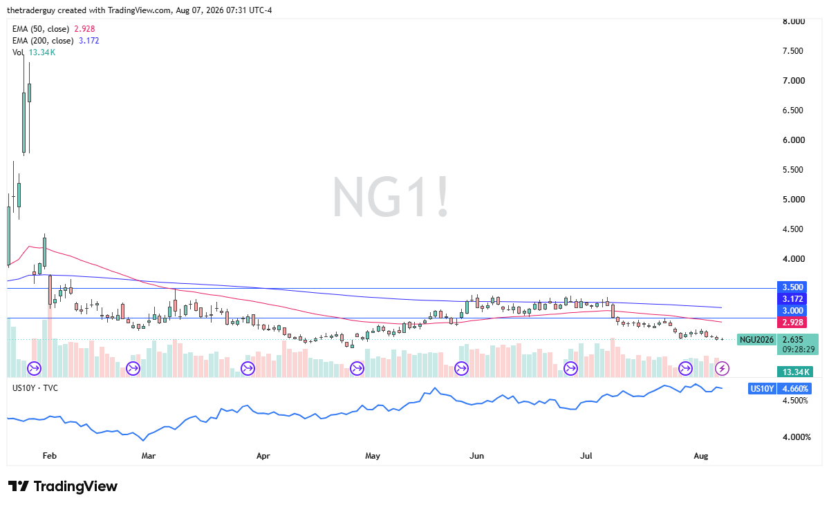 Weekly natural gas chart showing price at $2.63, well below the 50-week EMA at $3.20 and the $3.50 resistance level.
