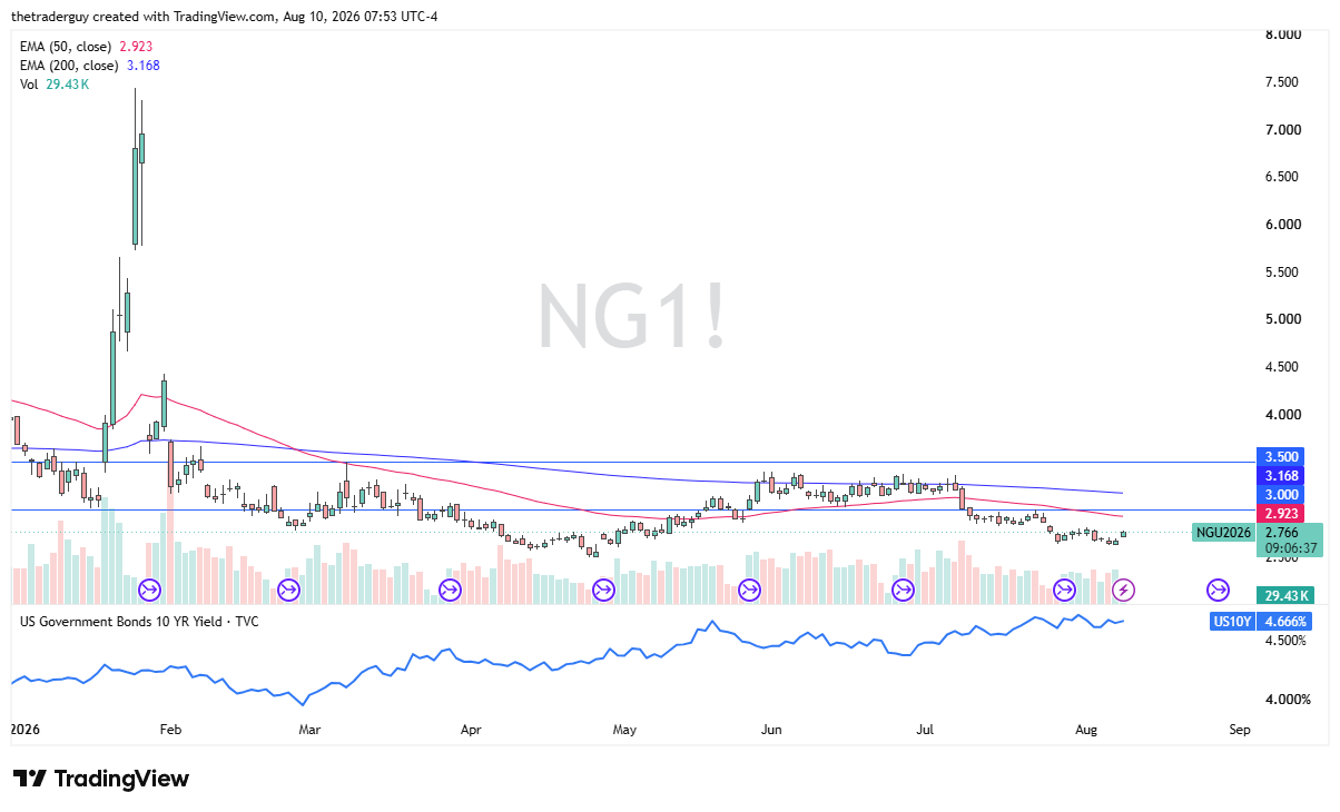 Daily natural gas chart showing price gapping higher to $2.77, still below the 50-day EMA and the $3.00 level.