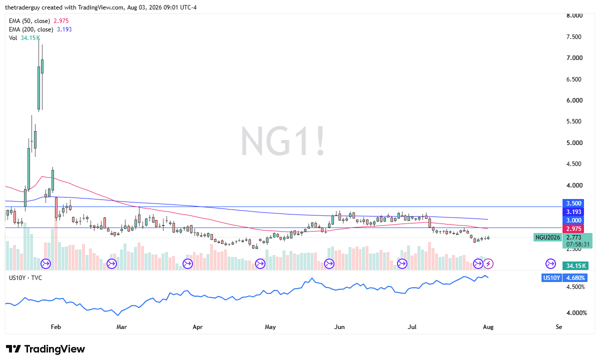 Natural Gas (NG1!) daily chart trading at $2.773, consolidating in a narrow range below the 50 EMA and $3.00 level.