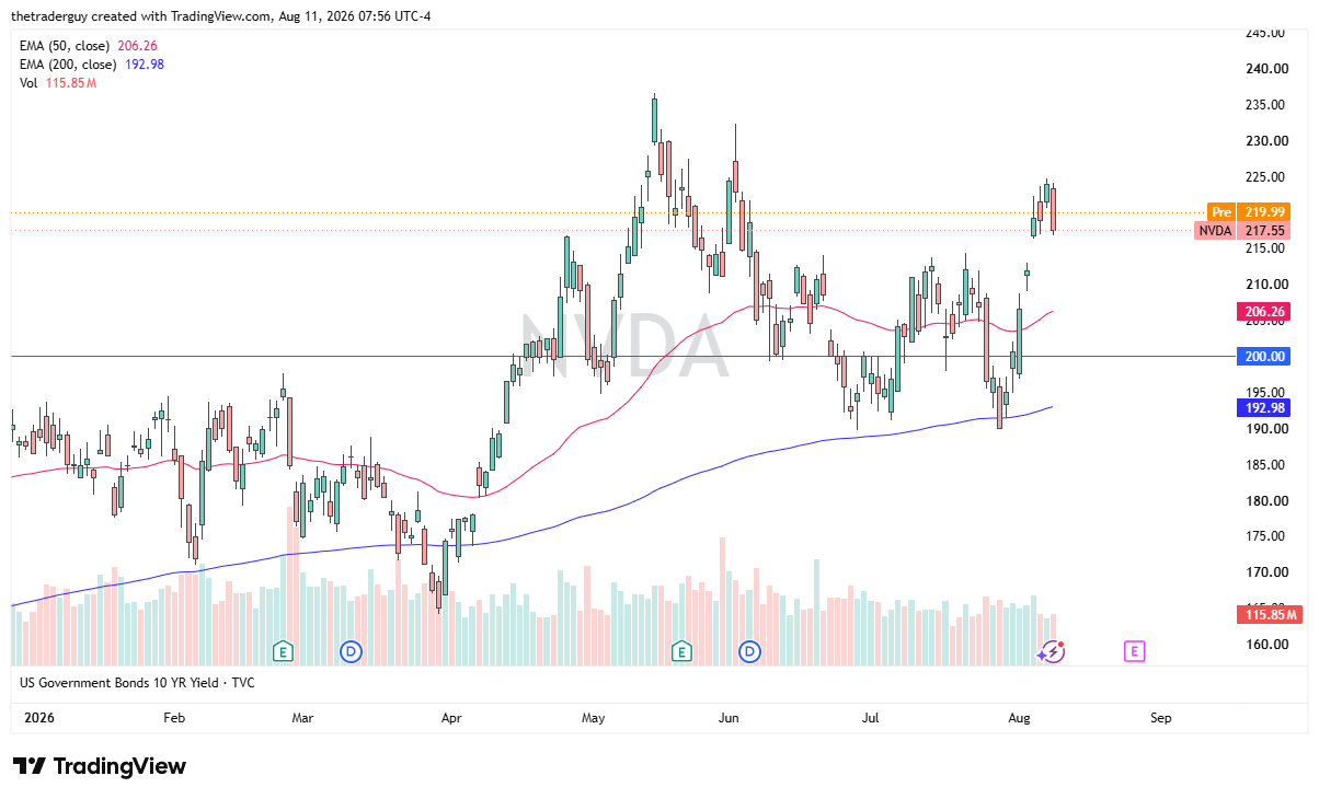 Daily NVIDIA chart showing price at $217.55, trading above both the 50-day and 200-day EMAs with the $200 level as key support.