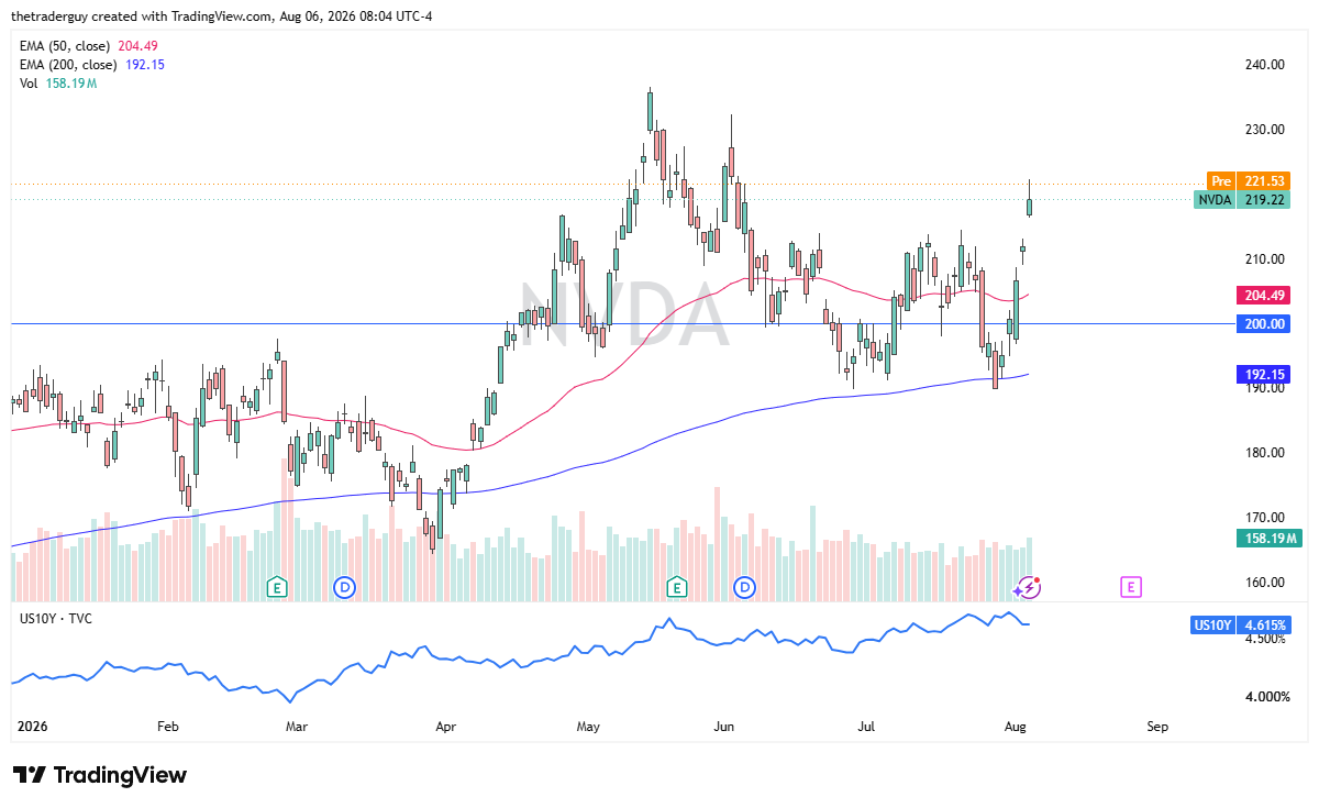 Daily NVIDIA candlestick chart showing the stock near 219.22, above both the 50-day and 200-day EMAs.