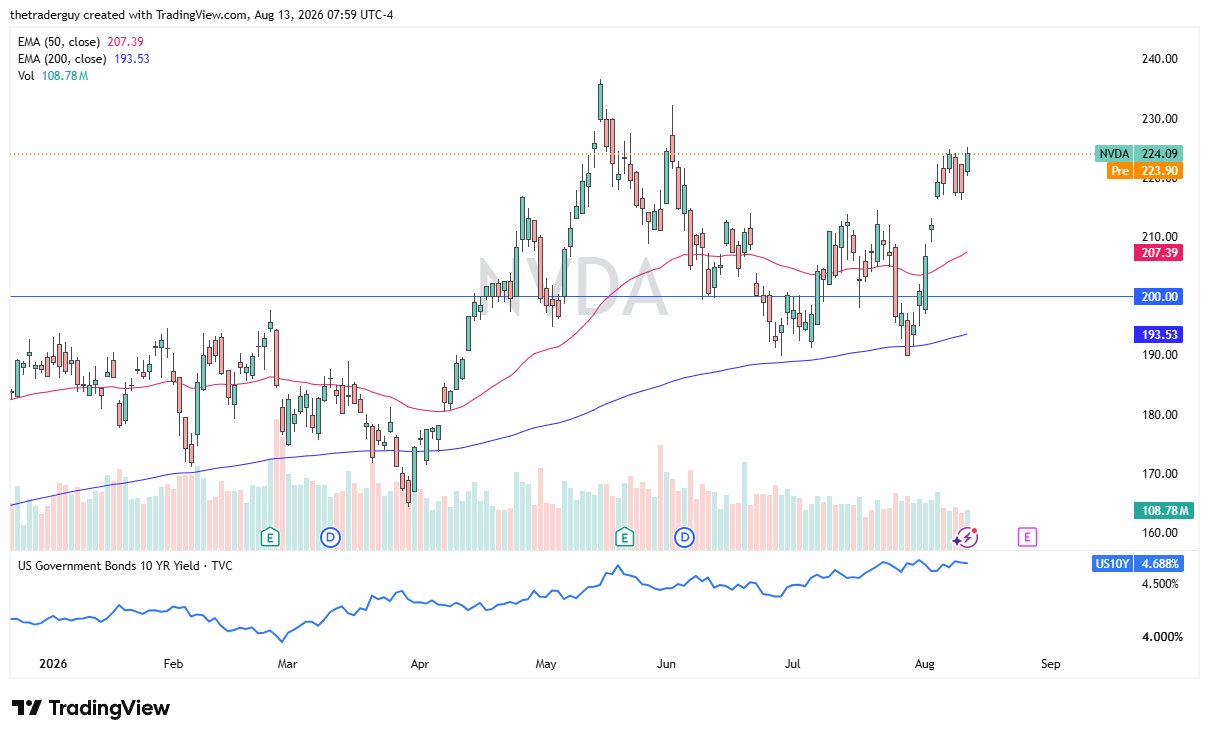 NVIDIA daily chart showing the stock trading near $224.09, above both the 50-day and 200-day EMAs, approaching resistance near its previous highs around $230.