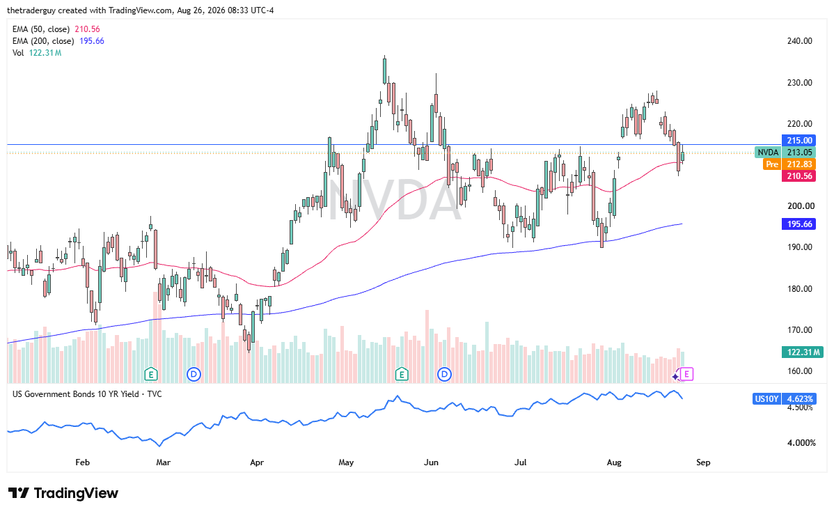 Daily Nvidia chart at $213.05, trading just below the $215 resistance near the 50-day EMA.