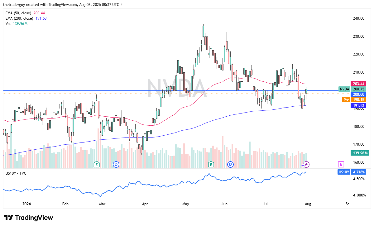 Daily NVIDIA candlestick chart showing the stock near 200.75, between the 50-day and 200-day EMAs.