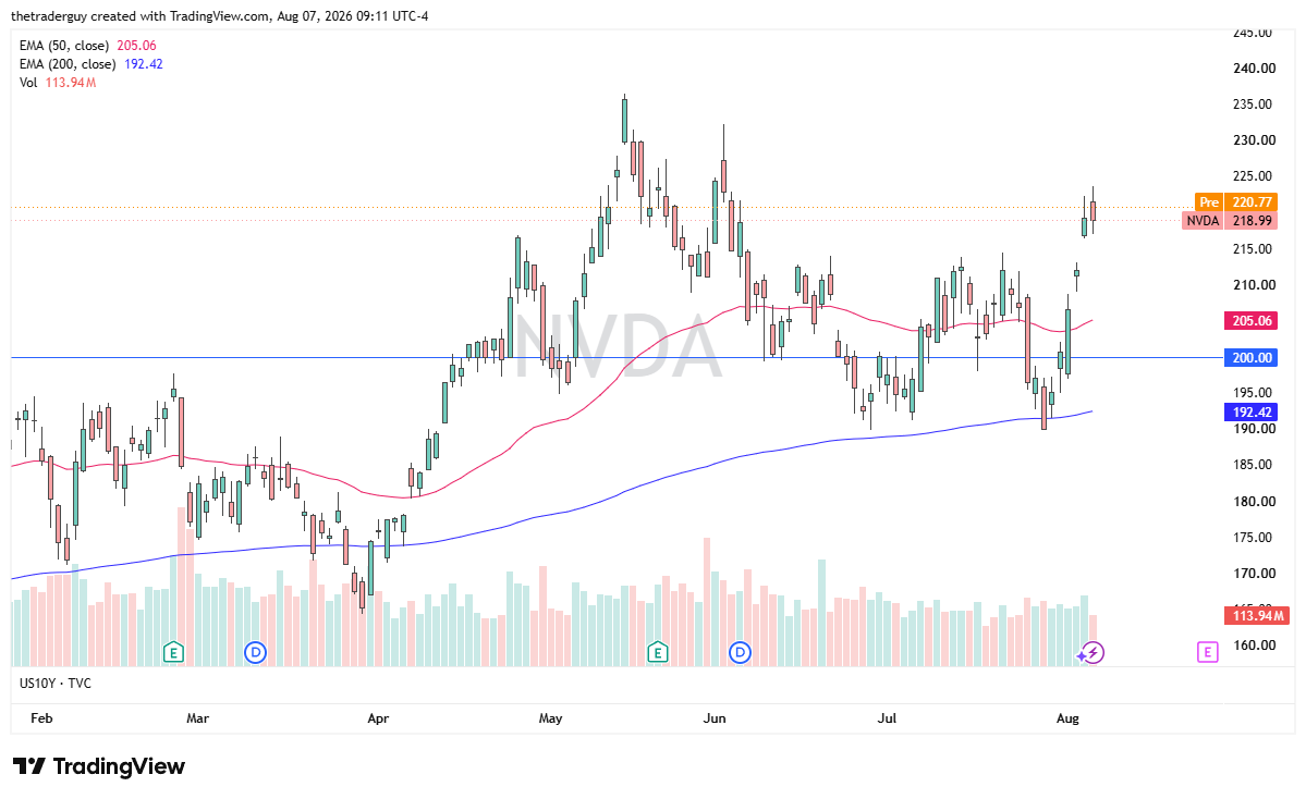 Daily NVIDIA candlestick chart showing the stock near 218.99, above both the 50-day and 200-day EMAs.