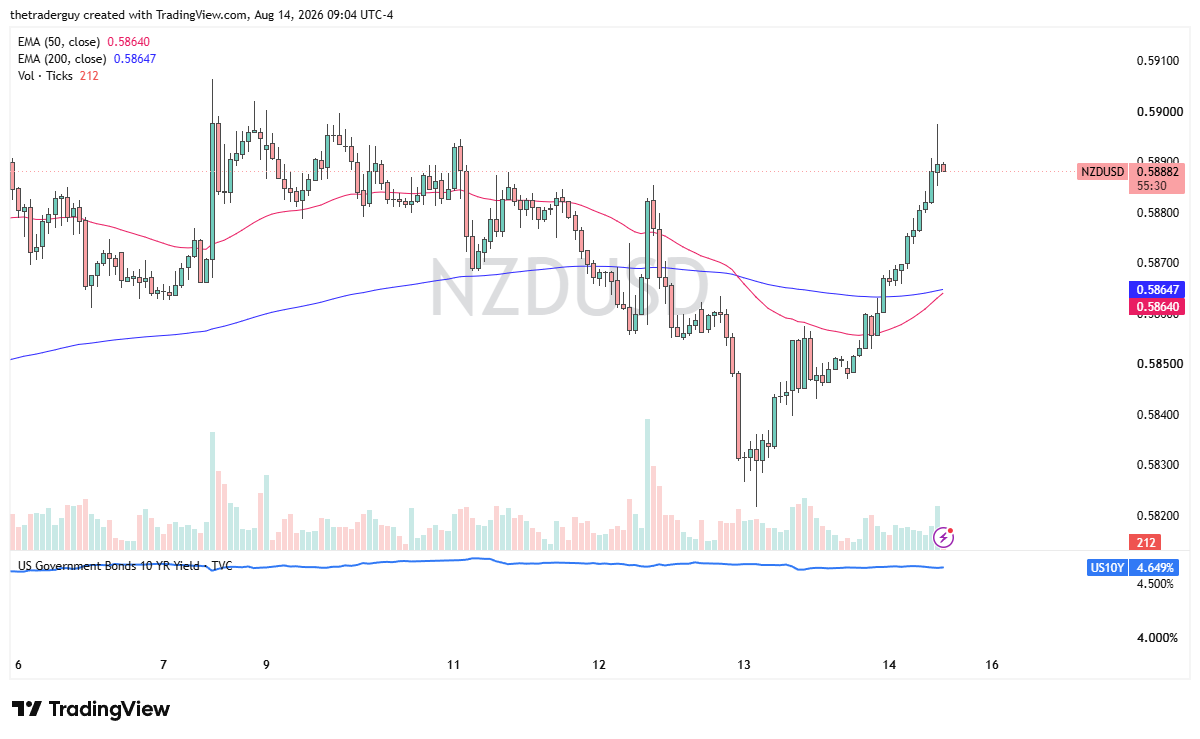 NZD/USD hourly chart showing the pair trading near 0.5888, above both the 50-period and 200-period EMAs, after bouncing from lows near 0.5820.