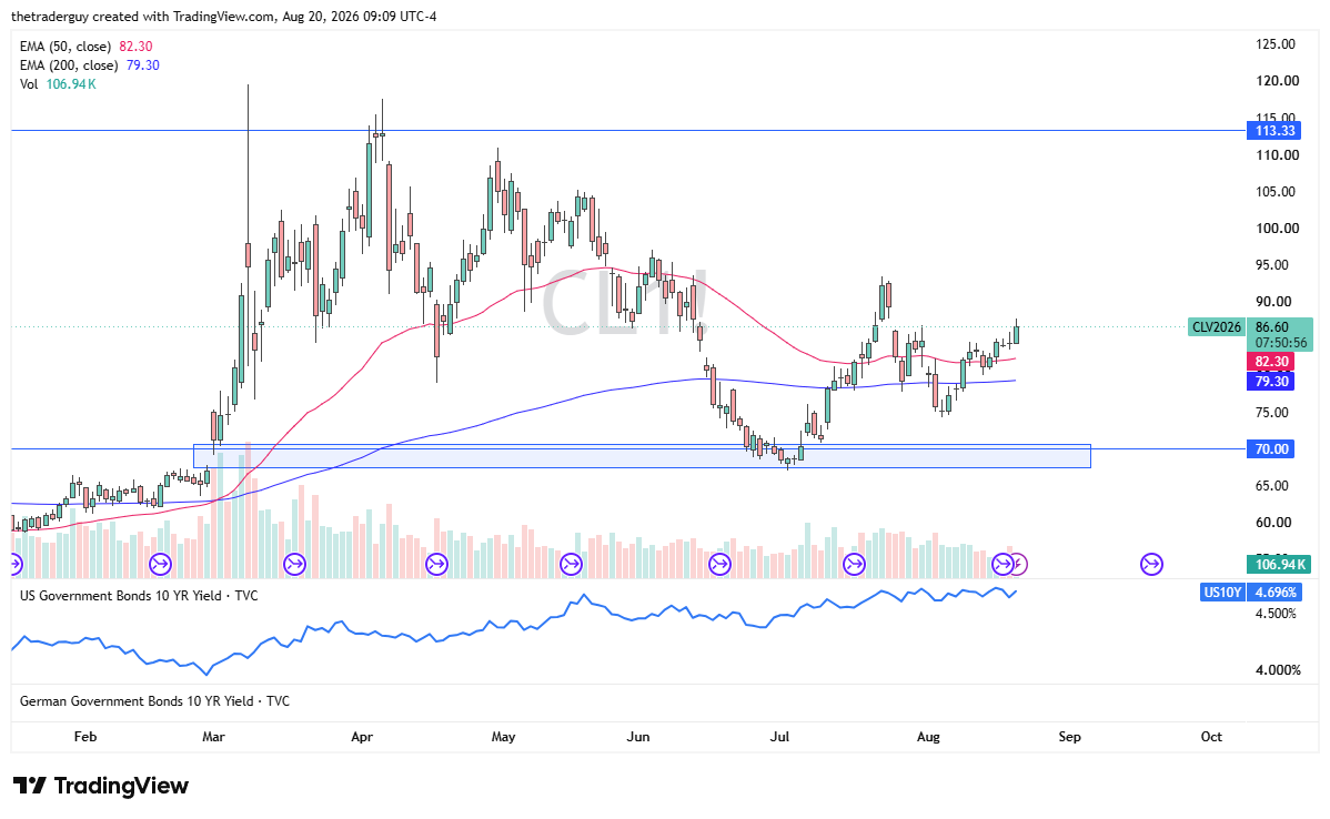 Crude oil candlestick price chart with technical analysis.