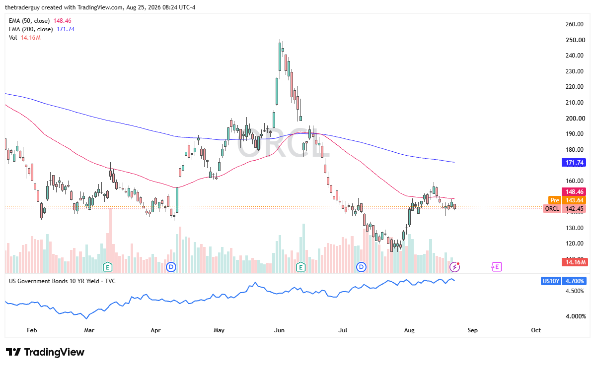 Daily Oracle chart at $142.45 in pre-market, trading below both the 50-day and 200-day EMAs with horizontal support near $143.