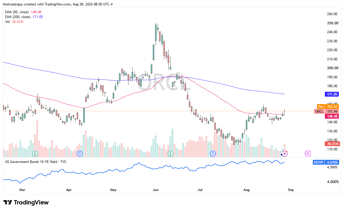 Daily Oracle chart at $151.94, recovering toward the 50-day EMA below the declining 200-day EMA.