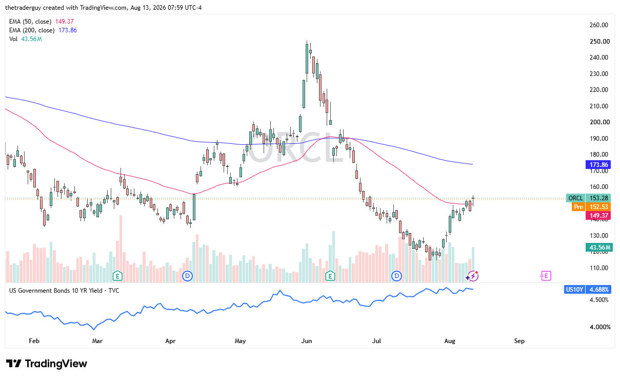 Oracle daily chart showing the stock trading near $153.28, above the 50-day EMA but well below the 200-day EMA, after a sharp decline from highs near $250.
