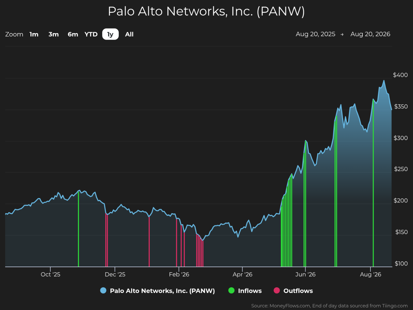 Palo Alto Networks (PANW) one-year stock chart with green institutional inflow bars and red outflow bars, showing a sharp rise toward $400 by August 2026.