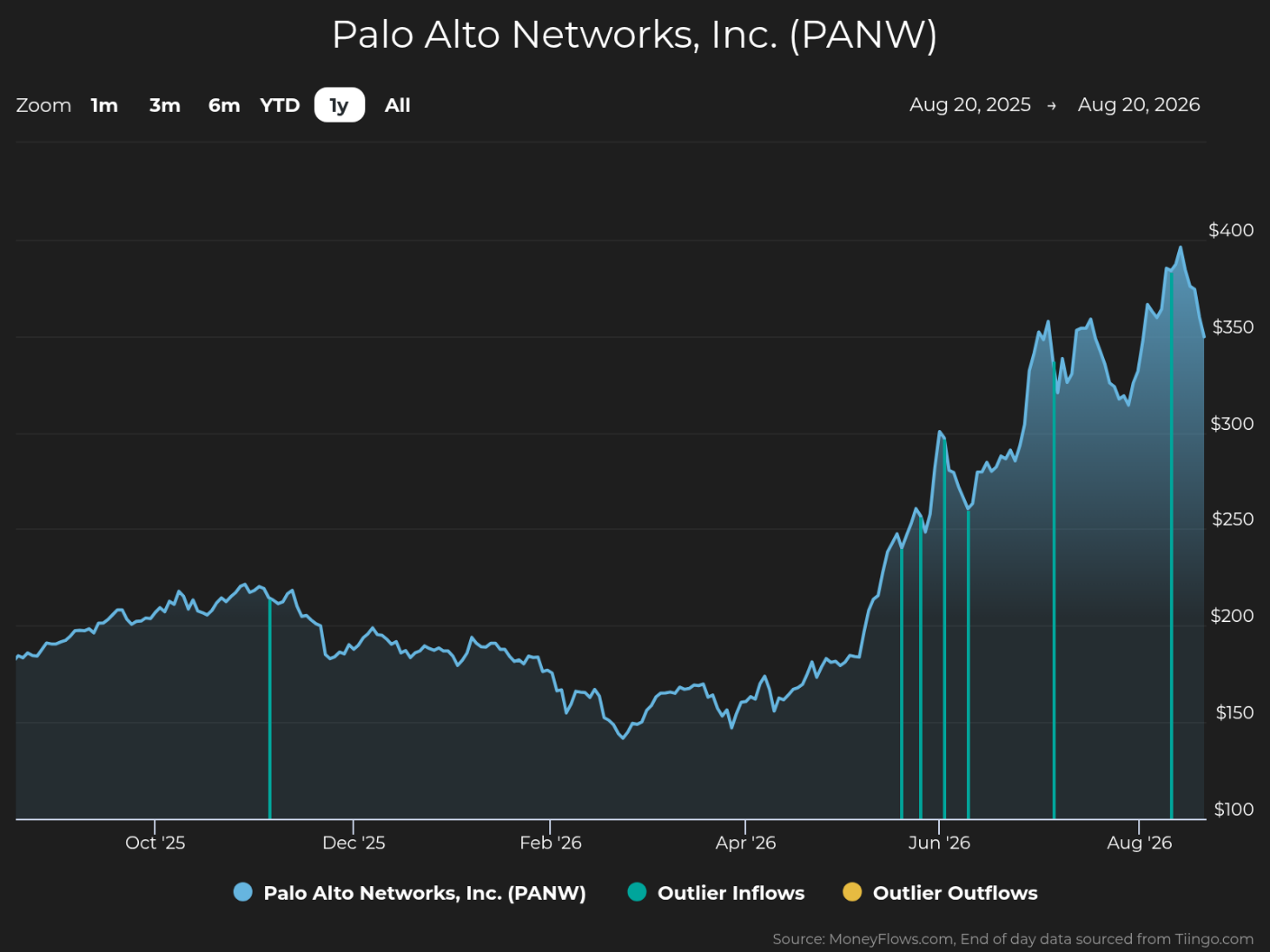 Palo Alto Networks (PANW) stock chart from August 2025 to August 2026 with teal outlier inflow markers during a rally from roughly $180 to near $400.