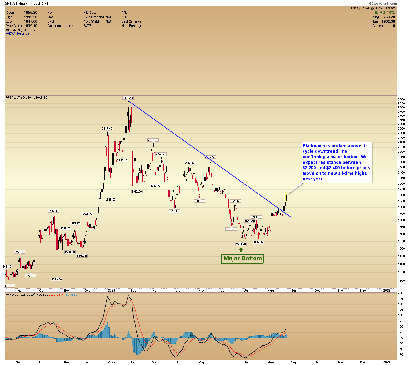 Platinum chart showing a break above the cycle downtrend line after forming a major bottom.