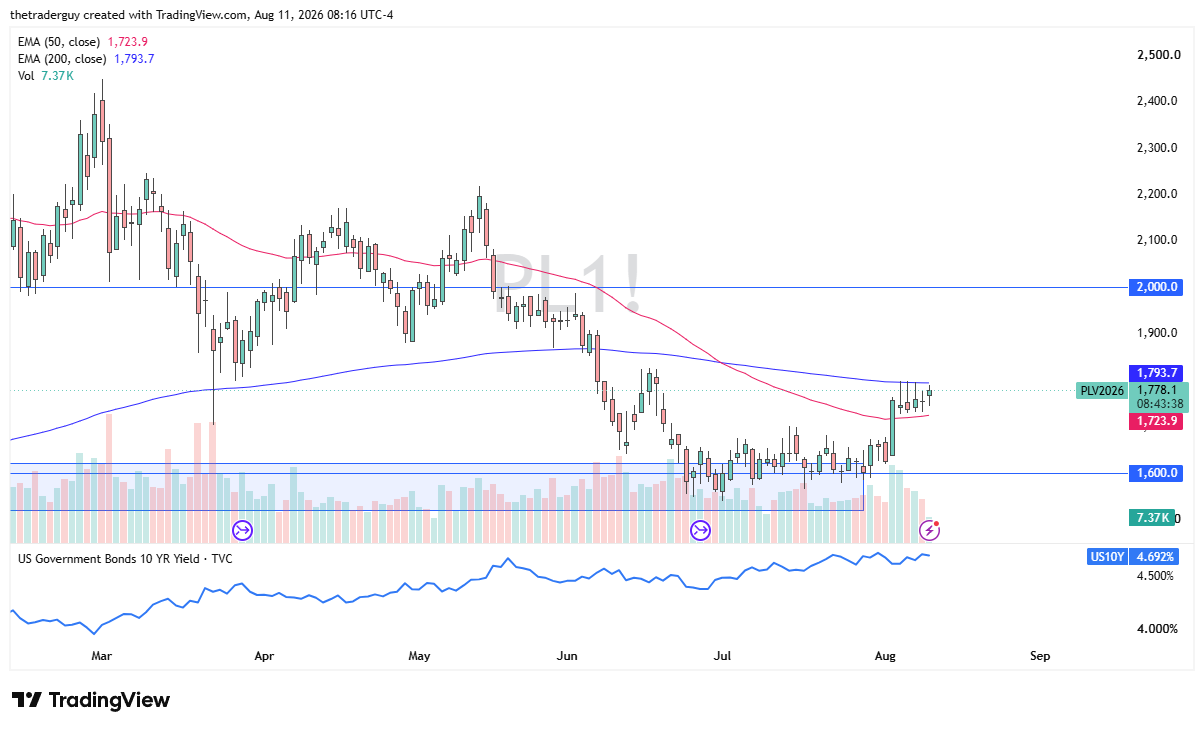 Daily platinum chart showing price at $1,778, trading between the 50-day EMA below and the 200-day EMA above near the $1,600 support level.