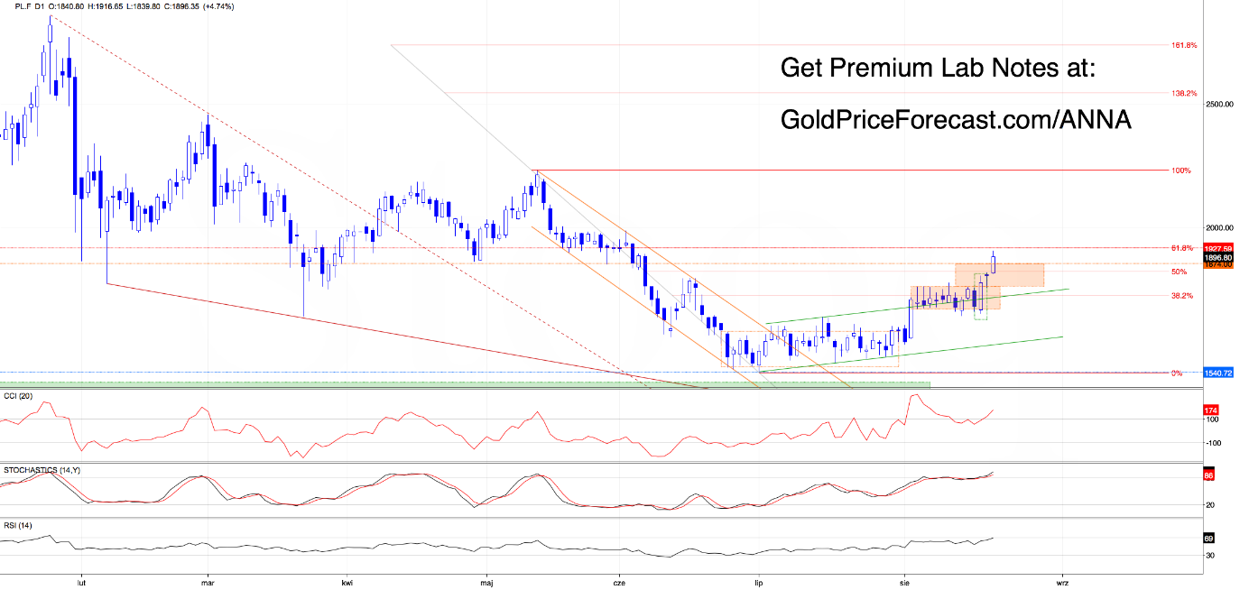 Platinum technical chart showing a breakout above 1900 after support held at the 1810-1836 bullish gap, with the next target near 1927-1930.