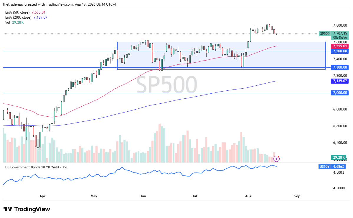 S&P 500 daily chart showing price near 7,700 with the 7,600 breakout zone and 50-day EMA below.
