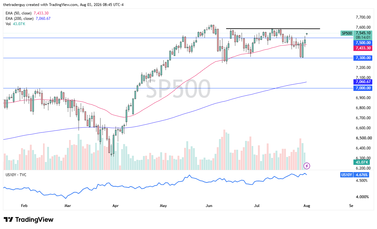 S&P 500 daily chart. Source: TradingView