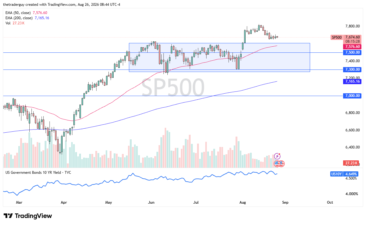Daily S&P 500 chart at 7,674, pulling back from above 7,800 toward the 50-day EMA near 7,576.