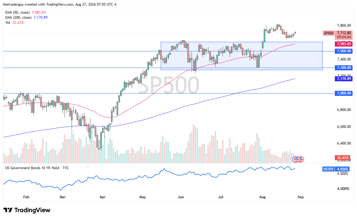 Daily S&P 500 chart at 7,712, gapping higher above the prior consolidation range.