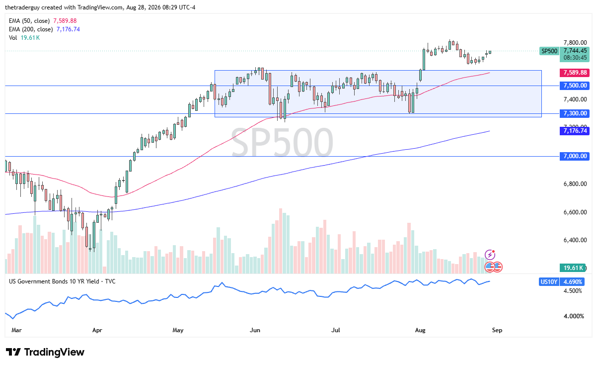 Daily S&P 500 chart at 7,744, approaching the 7,800 swing high above both rising moving averages.