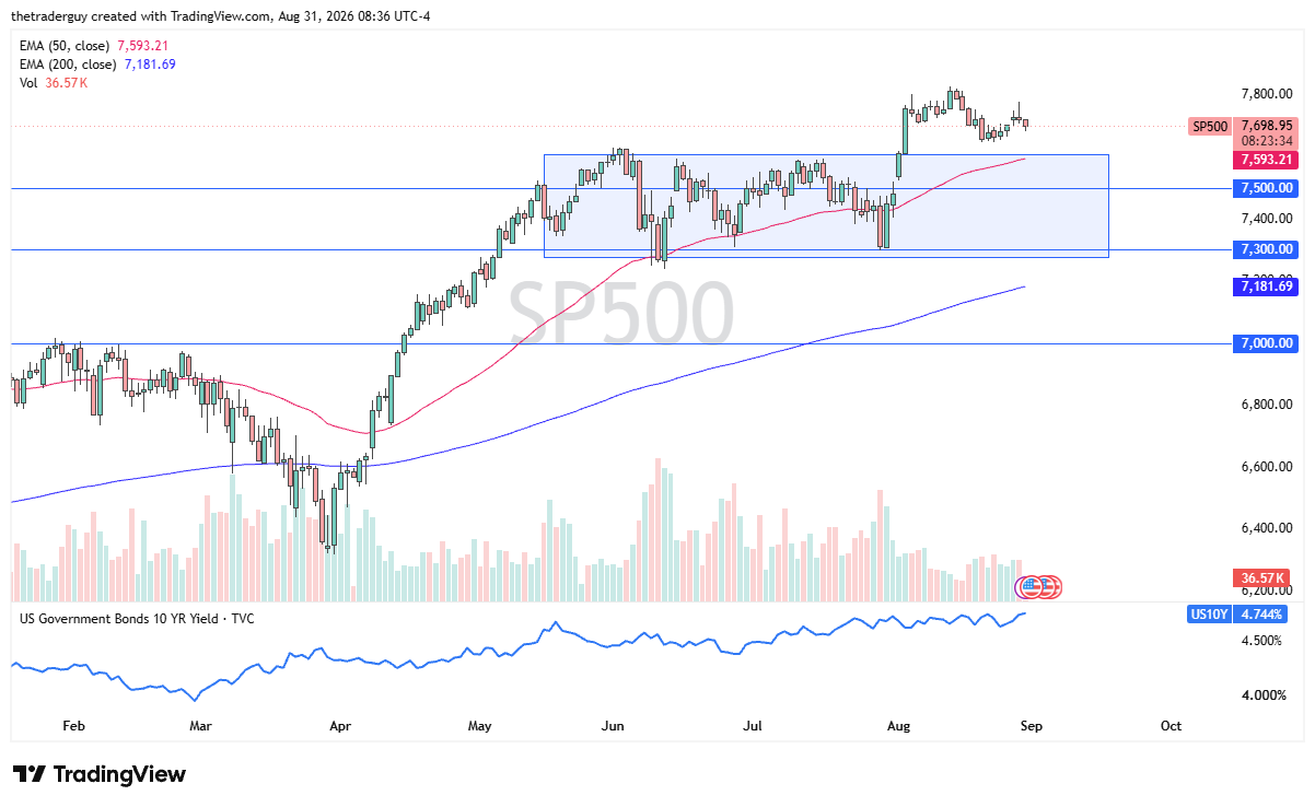 S&P 500 daily chart at 7,698 trading above the 7,500 resistance level.