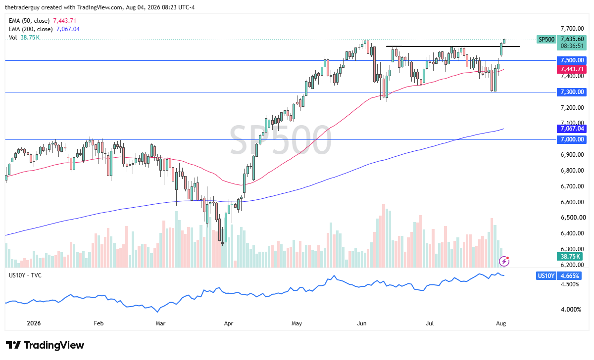 Daily S&amp;P 500 candlestick chart showing the index near 7,635.60, above both the 50-day and 200-day EMAs.
