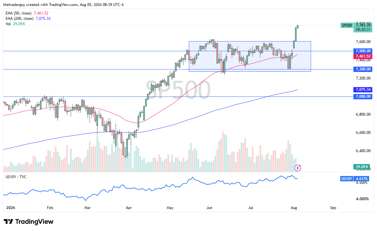 Daily S&P 500 candlestick chart showing the index near 7,783.70, breaking sharply above both the 50-day and 200-day EMAs.